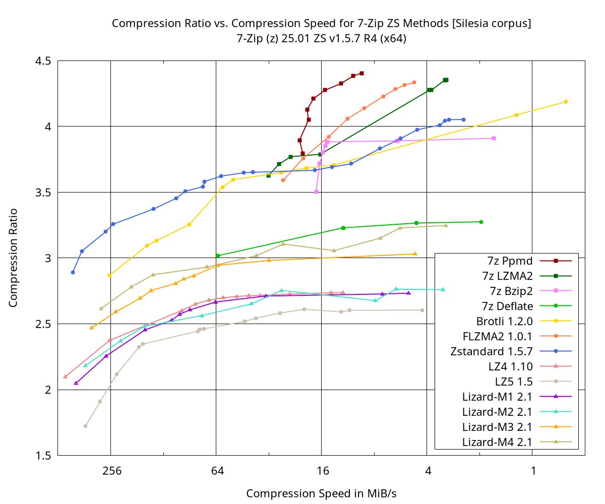 Compression Speed vs Ratio Compression Speed vs Ratio