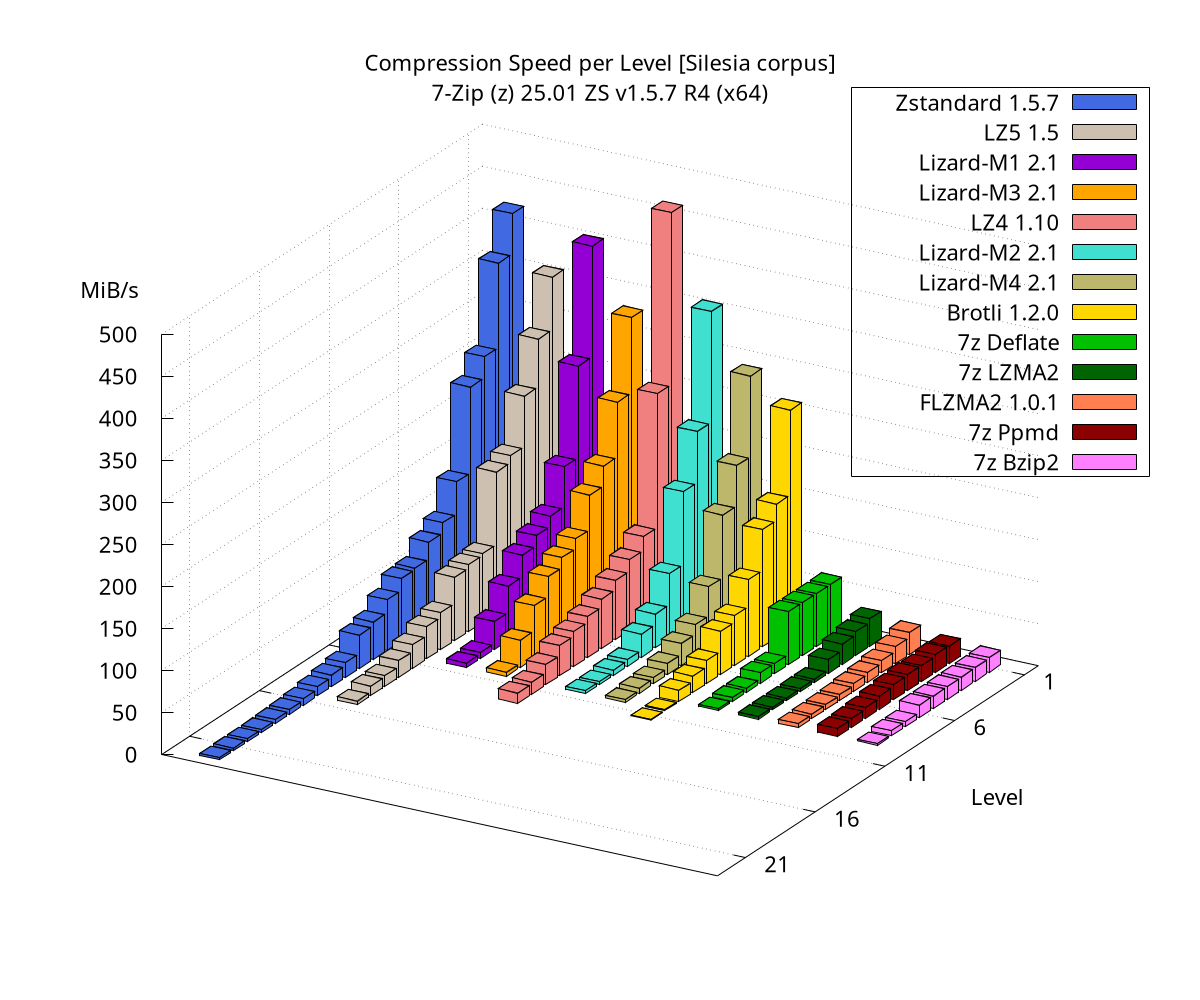 Compression Speed per Level Decompression Speed