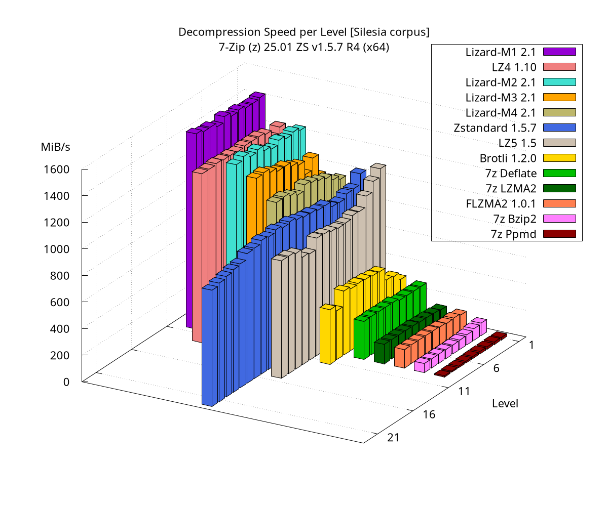 Decompression Speed per Level Decompression Speed