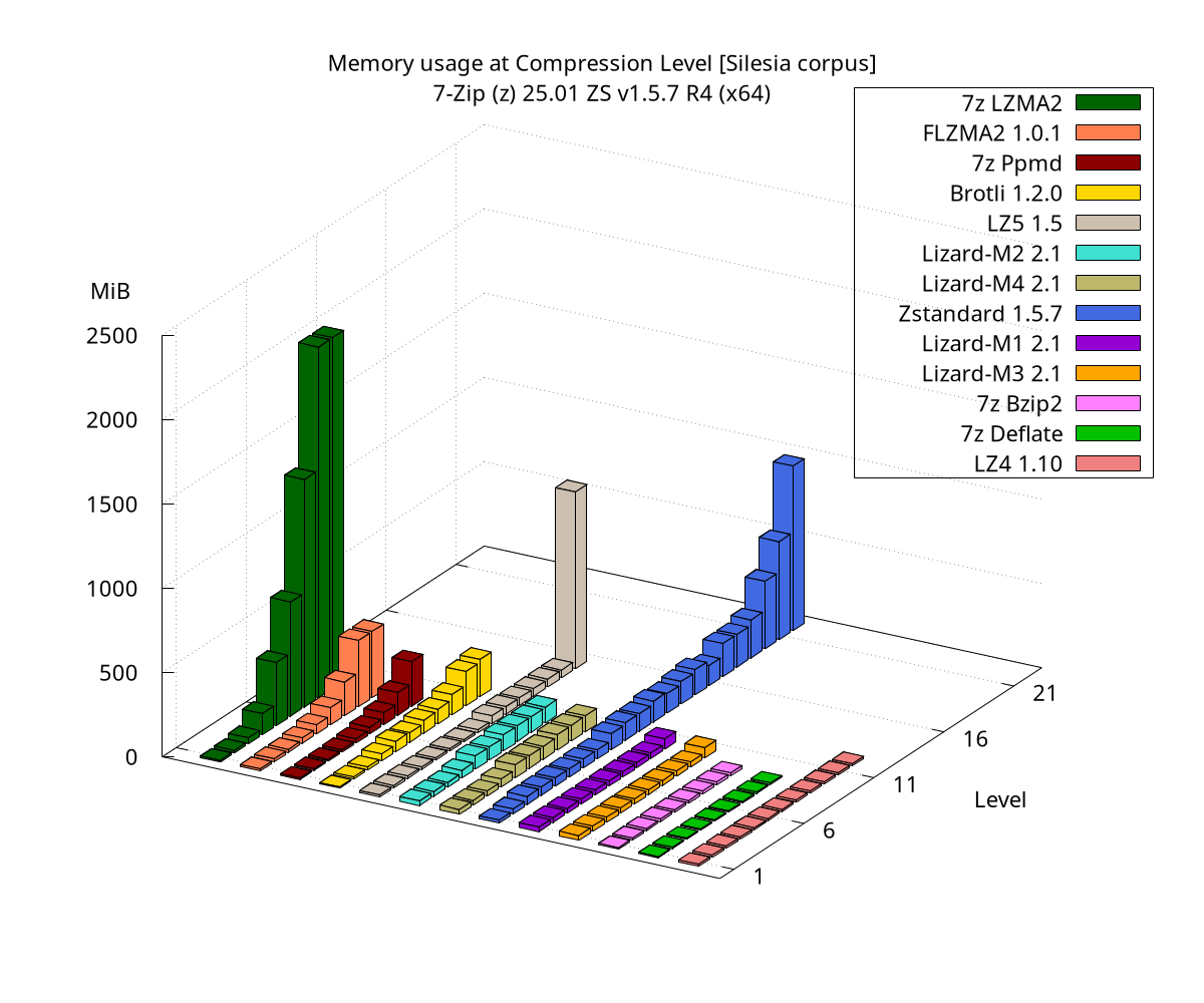 Memory usage at Compression Memory at Compression