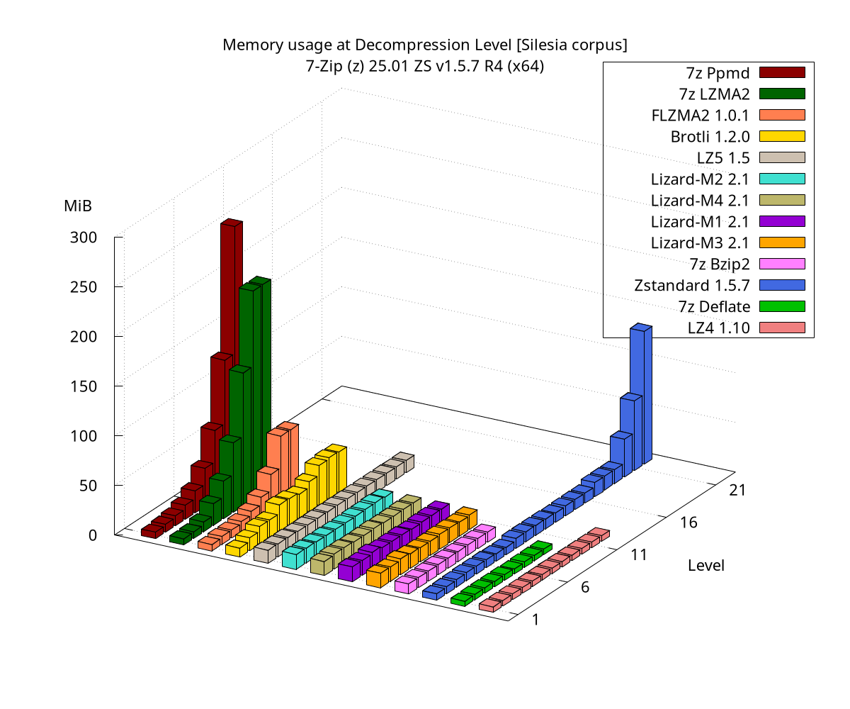 Memory usage at Decompression Memory at Decompression